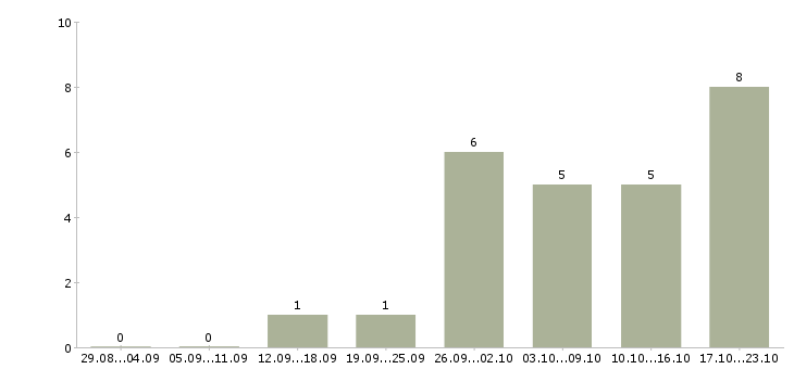 Работа грузчики на производство в Казани - Число вакансий в Казани по специальности грузчики на производство за 2 месяца