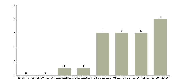 Работа грузчики производства в Казани - Число вакансий в Казани по специальности грузчики производства за 2 месяца
