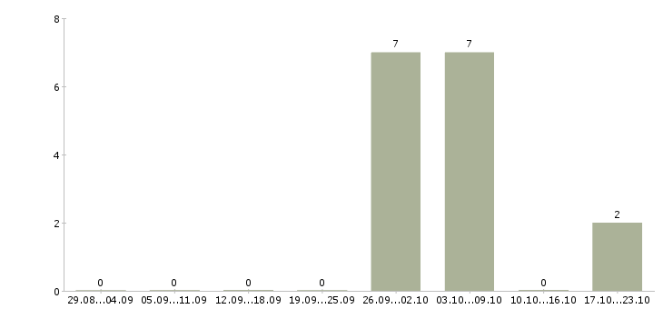 Работа продавец в салон связи в Калининграде - Число вакансий в Калининграде по специальности продавец в салон связи за 2 месяца