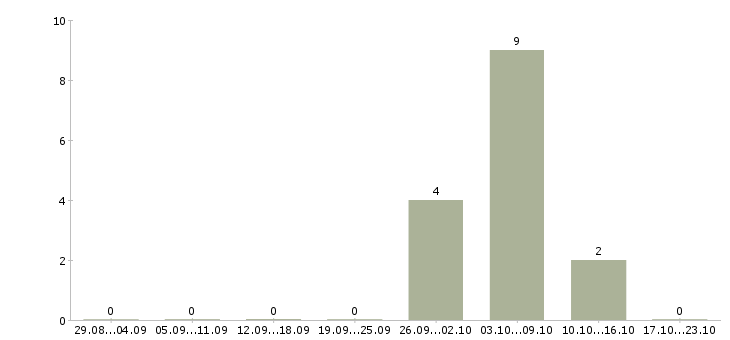 Работа разнорабочий производства в Калининграде - Число вакансий в Калининграде по специальности разнорабочий производства за 2 месяца