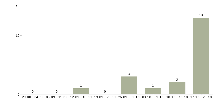 Работа директор разработки в Калуге - Число вакансий в Калуге по специальности директор разработки за 2 месяца