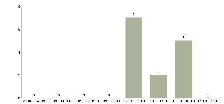 Работа сборщик склада в Калуге - Число вакансий в Калуге по специальности сборщик склада за 2 месяца