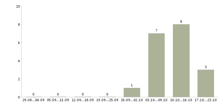 Работа менеджер по продажам тренингов в Костроме - Число вакансий в Костроме по специальности менеджер по продажам тренингов за 2 месяца