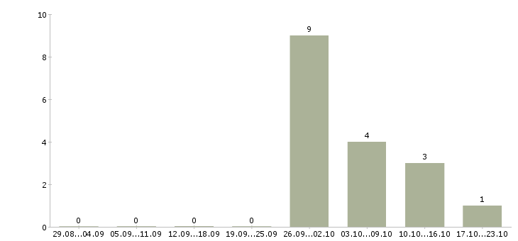 Работа специалист склада в Кургане - Число вакансий в Кургане по специальности специалист склада за 2 месяца