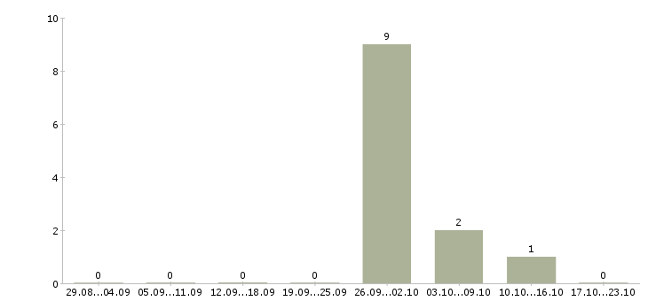 Работа менеджер по продажам от застройщика в Липецке - Число вакансий в Липецке по специальности менеджер по продажам от застройщика за 2 месяца
