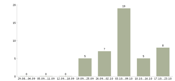 Работа врач лечебной физкультуры в Москве - Число вакансий в Москве по специальности врач лечебной физкультуры за 2 месяца