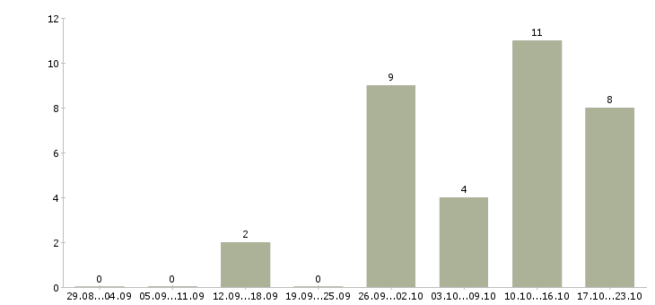 Работа портной по меху в Москве - Число вакансий в Москве по специальности портной по меху за 2 месяца