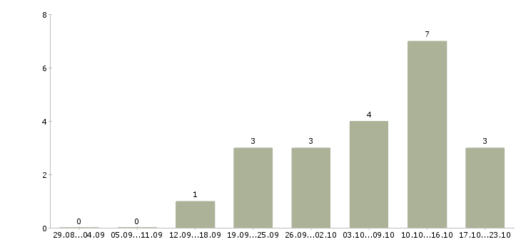 Работа сотрудник на рекламу в Мурманске - Число вакансий в Мурманске по специальности сотрудник на рекламу за 2 месяца