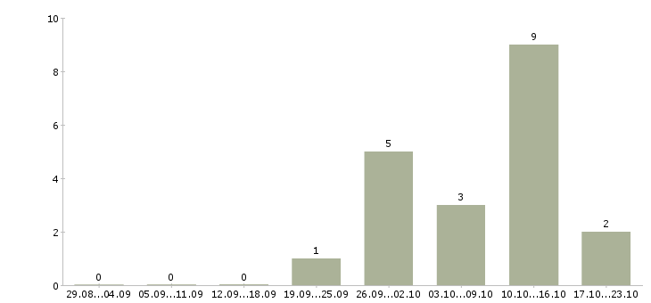 Работа сотрудник по заявкам в Мурманске - Число вакансий в Мурманске по специальности сотрудник по заявкам за 2 месяца