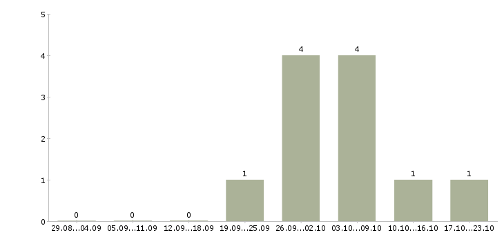 Работа грузчик производства в Новосибирске - Число вакансий в Новосибирске по специальности грузчик производства за 2 месяца