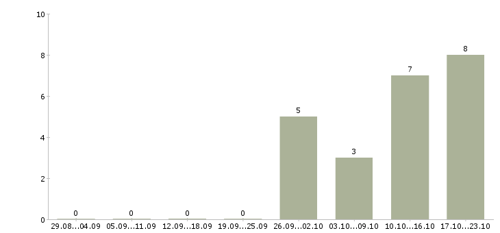 Работа директор гипермаркета в Новосибирске - Число вакансий в Новосибирске по специальности директор гипермаркета за 2 месяца