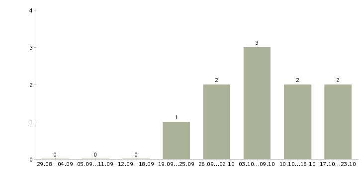 Работа менеджер по продажам удаленно в Орле - Число вакансий в Орле по специальности менеджер по продажам удаленно за 2 месяца