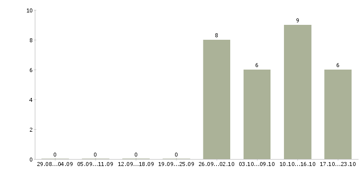 Работа начальник отдела качества в Перми - Число вакансий в Перми по специальности начальник отдела качества за 2 месяца