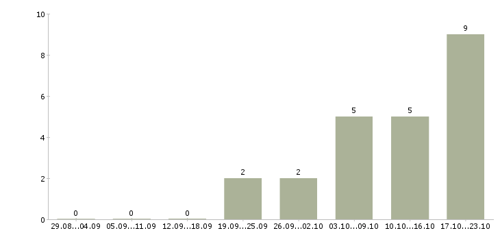 Работа мамочкам в декрете в Самаре - Число вакансий в Самаре по специальности мамочкам в декрете за 2 месяца