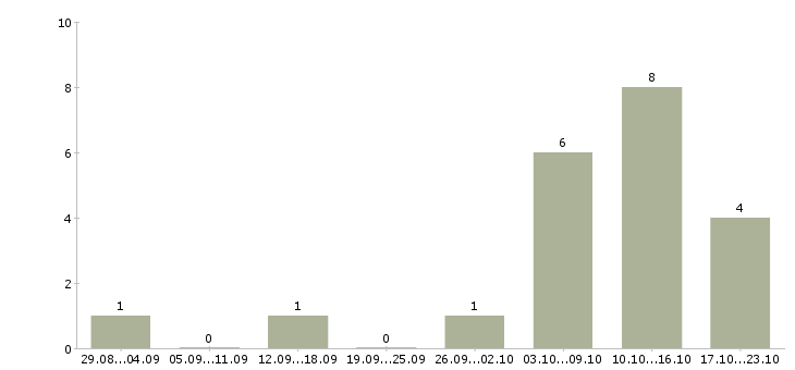 Работа совмещение с учебой в Саранске - Число вакансий в Саранске по специальности совмещение с учебой за 2 месяца