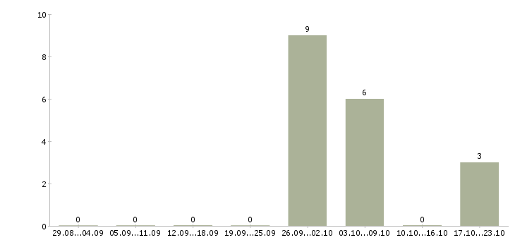 Работа кассир в организацию в Саратове - Число вакансий в Саратове по специальности кассир в организацию за 2 месяца
