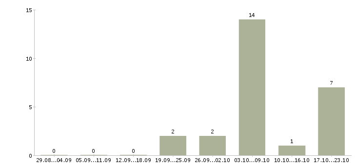 Работа специалист склада в Ставрополе - Число вакансий в Ставрополе по специальности специалист склада за 2 месяца