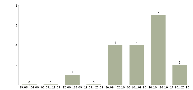 Работа руководитель командой в Сыктывкаре - Число вакансий в Сыктывкаре по специальности руководитель командой за 2 месяца
