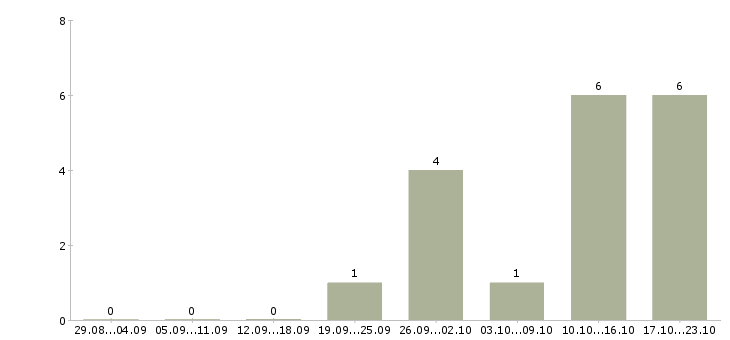 Работа успешная карьера в Тольятти - Число вакансий в Тольятти по специальности успешная карьера за 2 месяца