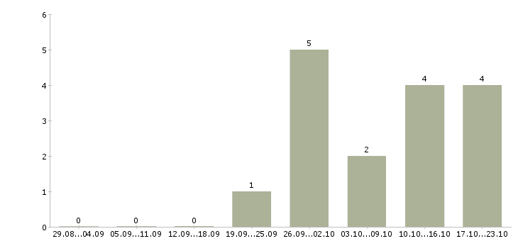 Работа директор торгового центра в Тюмени - Число вакансий в Тюмени по специальности директор торгового центра за 2 месяца