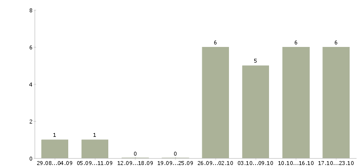 Работа менеджер интернет проекта в Хабаровске - Число вакансий в Хабаровске по специальности менеджер интернет проекта за 2 месяца