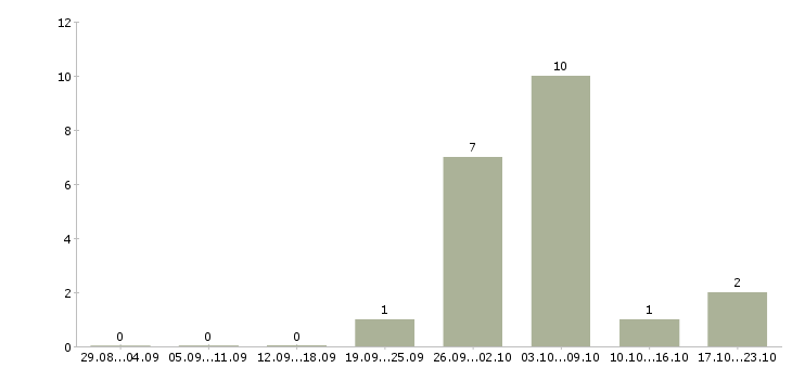 Работа грузчик производства в Чебоксарах - Число вакансий в Чебоксарах по специальности грузчик производства за 2 месяца