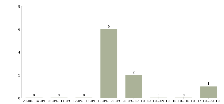 Работа комплектовщик заказа в Чебоксарах - Число вакансий в Чебоксарах по специальности комплектовщик заказа за 2 месяца