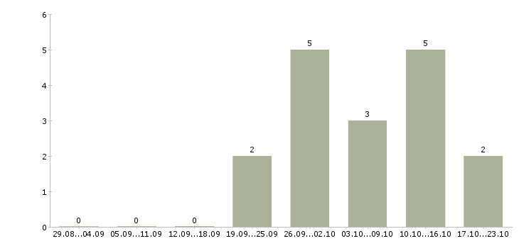 Работа менеджер по продажам удаленно в Чебоксарах - Число вакансий в Чебоксарах по специальности менеджер по продажам удаленно за 2 месяца
