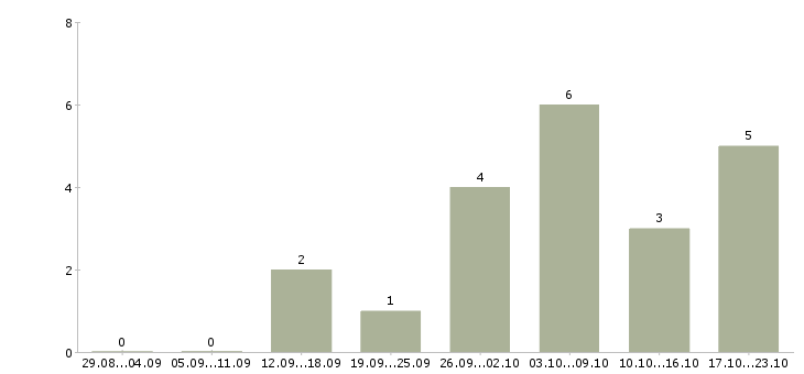 Работа удаленная за пк в Чебоксарах - Число вакансий в Чебоксарах по специальности удаленная за пк за 2 месяца
