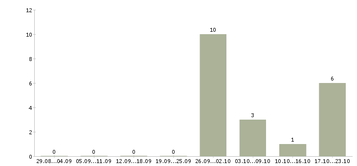Работа инженер по наладке в Челябинске - Число вакансий в Челябинске по специальности инженер по наладке за 2 месяца