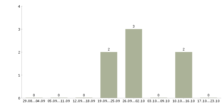 Работа страховой консультант в Челябинске - Число вакансий в Челябинске по специальности страховой консультант за 2 месяца