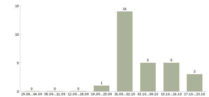 Работа грузчики производства в Ярославле - Число вакансий в Ярославле по специальности грузчики производства за 2 месяца