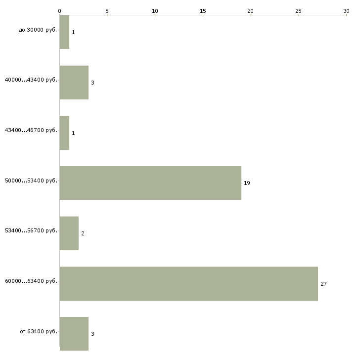 Найти работу мастер по ремонту пвх в Москве - График распределения вакансий «мастер по ремонту пвх» по зарплате