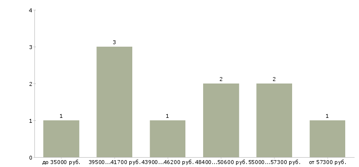 Найти работу электрик энергетик в Москве - График распределения вакансий «электрик энергетик» по зарплате