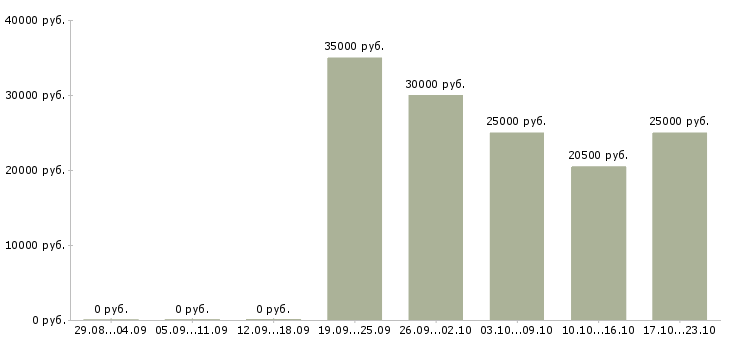 Вакансии администратор по сервису в Казани - Медиана зарплат администратор по сервису в Казани за 2 месяца
