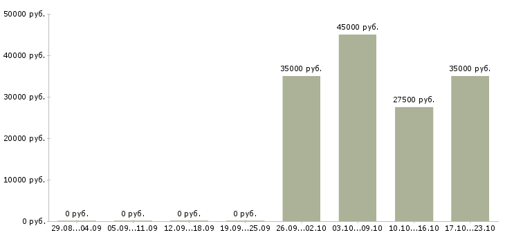 Вакансии активный менеджер продаж Колпино - Медиана зарплат активный менеджер продаж Колпино за 2 месяца