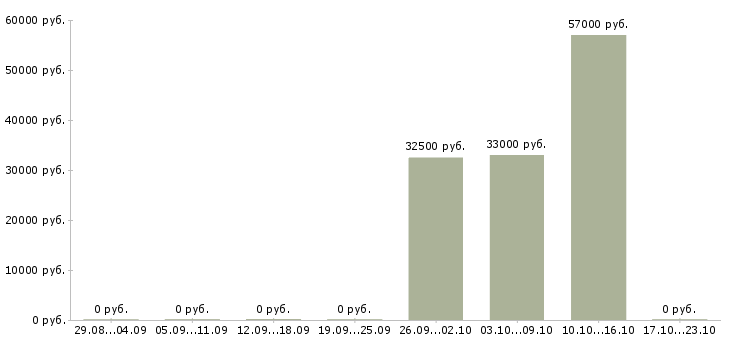 Вакансии бухгалтер по ндс в Краснодаре - Медиана зарплат бухгалтер по ндс в Краснодаре за 2 месяца