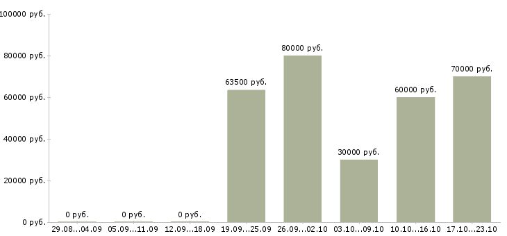Вакансии водитель категория d в Красноярске - Медиана зарплат водитель категория d в Красноярске за 2 месяца