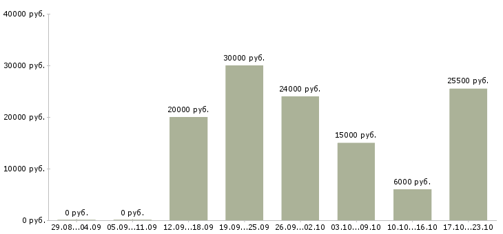 Вакансии дополнительный заработок в интернете в Воронеже - Медиана зарплат дополнительный заработок в интернете в Воронеже за 2 месяца