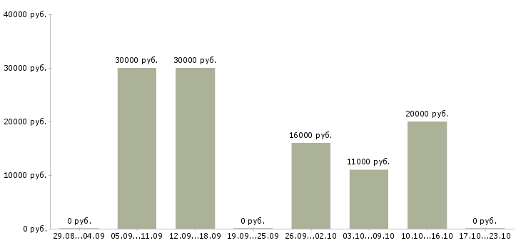 Вакансии и подработка свободный график в Сыктывкаре - Медиана зарплат и подработка свободный график в Сыктывкаре за 2 месяца