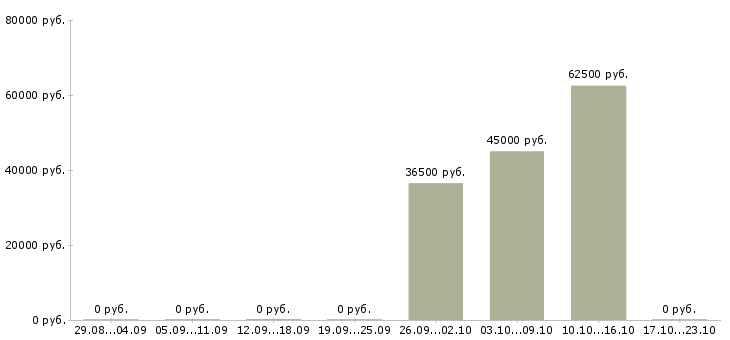 Вакансии кассир в ночную смену в Белгороде - Медиана зарплат кассир в ночную смену в Белгороде за 2 месяца