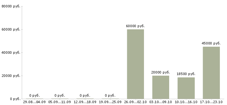 Вакансии кассир в продуктовый в Красноярске - Медиана зарплат кассир в продуктовый в Красноярске за 2 месяца