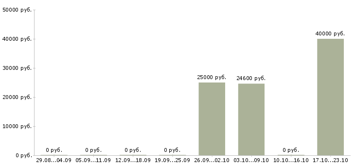 Вакансии компьютерный инженер в Екатеринбурге - Медиана зарплат компьютерный инженер в Екатеринбурге за 2 месяца