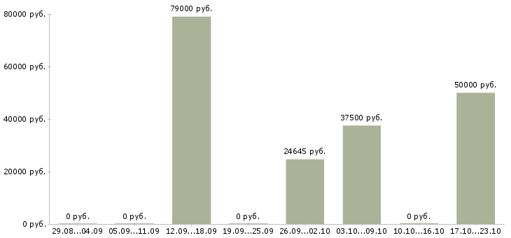 Вакансии консультант по страхованию в Химках - Медиана зарплат консультант по страхованию в Химках за 2 месяца