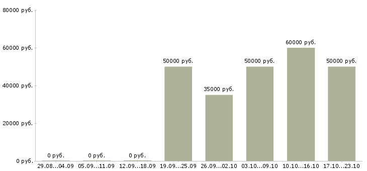 Вакансии маляр вахта Санкт-петербург - Медиана зарплат маляр вахта Санкт-петербург за 2 месяца