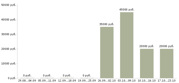 Вакансии менеджер активных продаж Колпино - Медиана зарплат менеджер активных продаж Колпино за 2 месяца