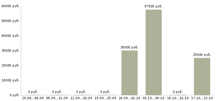 Вакансии менеджер в аренде недвижимости в Краснодаре - Медиана зарплат менеджер в аренде недвижимости в Краснодаре за 2 месяца