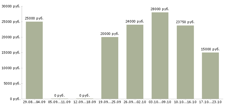Вакансии менеджер в интернет магазин удаленно Дагестан - Медиана зарплат менеджер в интернет магазин удаленно Дагестан за 2 месяца