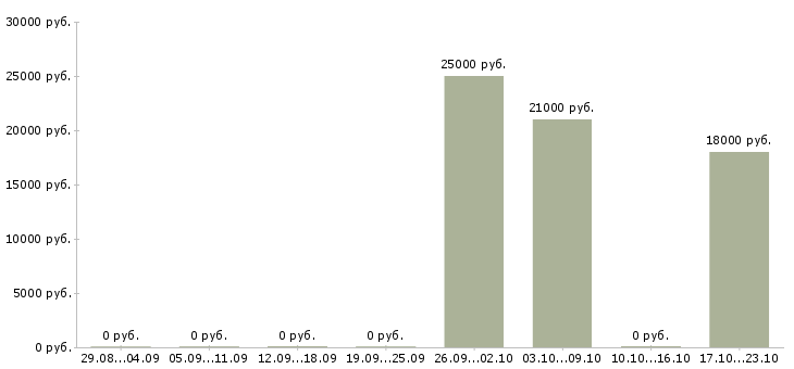 Вакансии менеджер на неполный рабочий день в Иркутске - Медиана зарплат менеджер на неполный рабочий день в Иркутске за 2 месяца