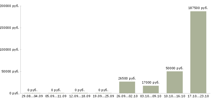 Вакансии менеджер организации и управления в Калининграде - Медиана зарплат менеджер организации и управления в Калининграде за 2 месяца